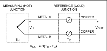 图1b. 常见的热电偶配置由两条线连接在一端，每条线的开路端与铜恒温线连接。