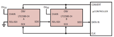 Figure 1. Two LTC2380-24s Operating in Chain Mode.