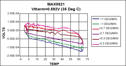 Figure 4. Thermal loop performance for three different rates of temperature change and the module set at 35°C.