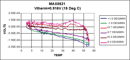 Figure 5. Thermal loop performance for three different rates of temperature change and the module set at 15°C.