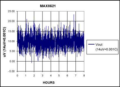 Figure 6. Long term Stability Plot (Maximum error 0.0018°C).