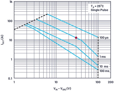 Figure 3. The LTC4381 MOSFET’s safe operating area