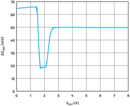 Figure 4. The LTC4381 current limit vs. output voltage