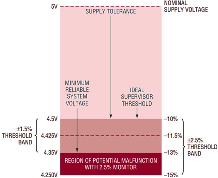 Threshold band diagram