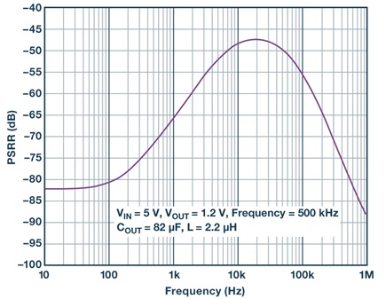 PSRR calculation results by using buck small signal mode