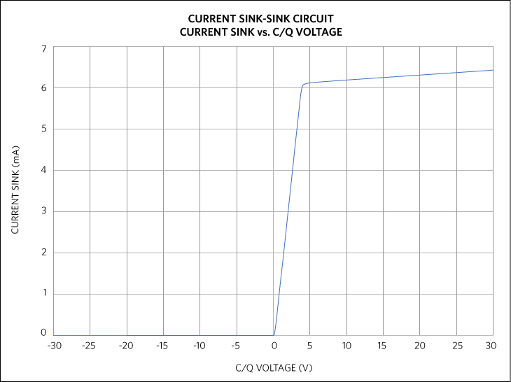 Figure 4. BSS138W current-sink circuit measurements vs. C/Q voltage.