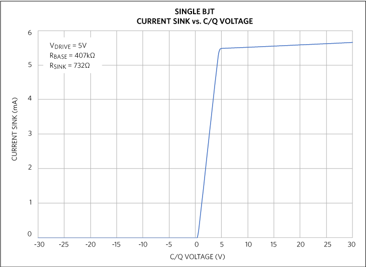 Figure 6. Single NPN BJT transistorncurrent-sink circuit measurements vs. C/Q voltage.