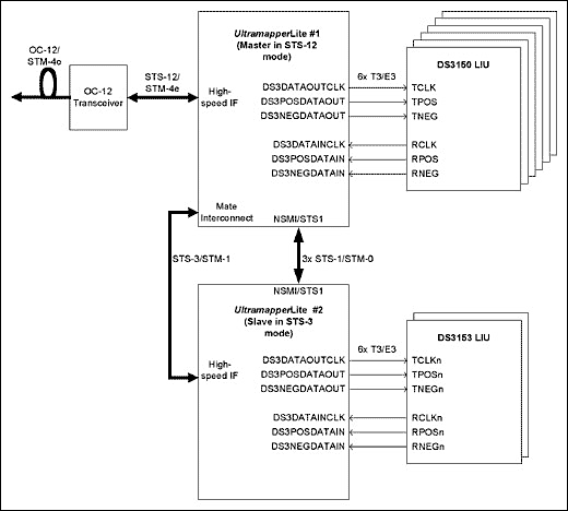 图1. T3/E3纯信道应用 