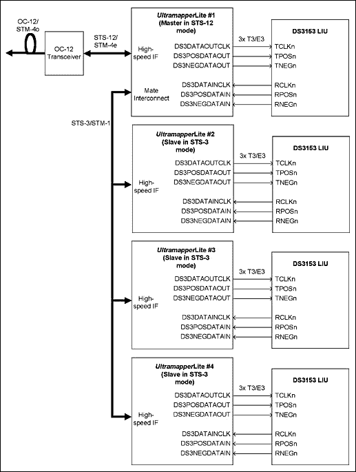 图2. T3/E3 transMUX应用