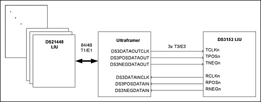 图3. T3/E3和T1/E1的map/demap应用