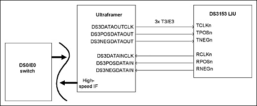 图4. T3/E3和DS0/E0 map/demap应用