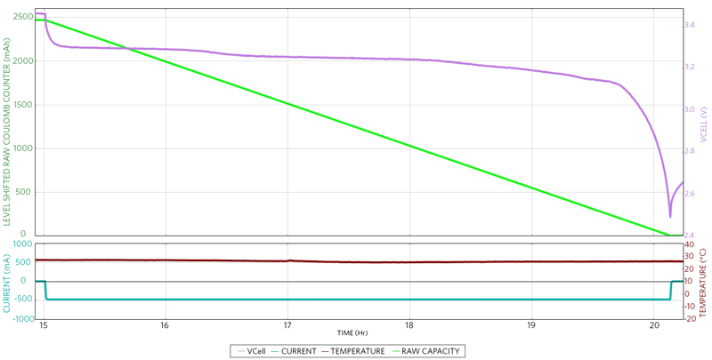 Figure 1. A typical discharge curve of an LFP battery.