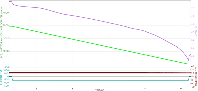 Figure 3. A typical discharge curve of an NCA battery.