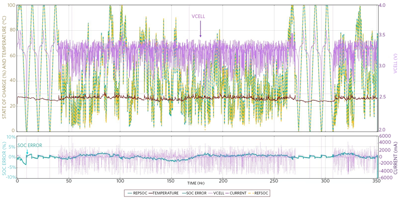 Figure 4. Test pattern showing battery voltage, current, temperature, and SOC error. Except for the first cycle, the SOC error remained under 2%.