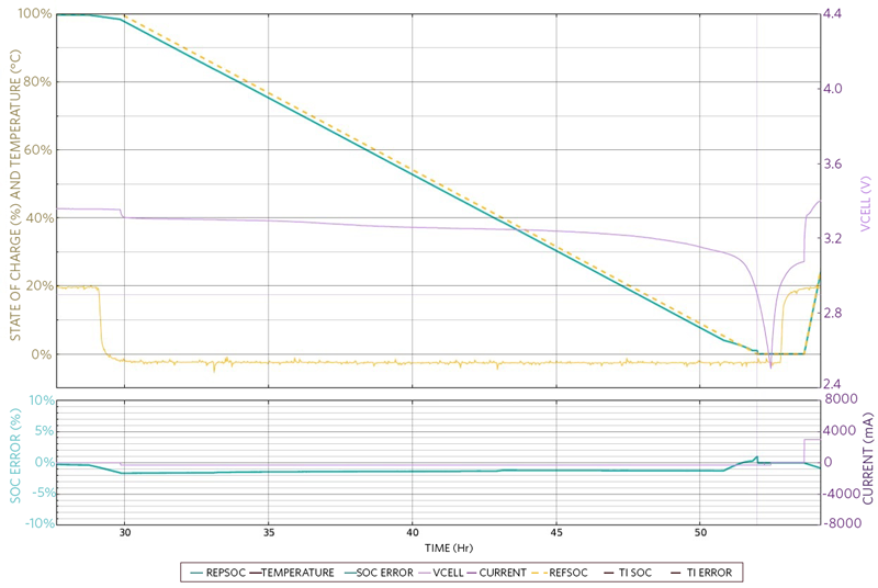 Figure 6. The SOC error remained under 2%, even at -5°C.