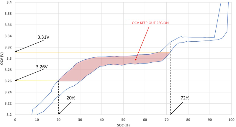 Figure 7. The OCV-SOC curve for an LFP cell with the OCV keep-out region. To prevent incorrect learning, this region is not used to calculate full capacity.