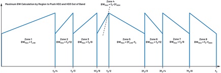 Figure 1. HD2 and HD3 zones for a direct RF sampling ADC.