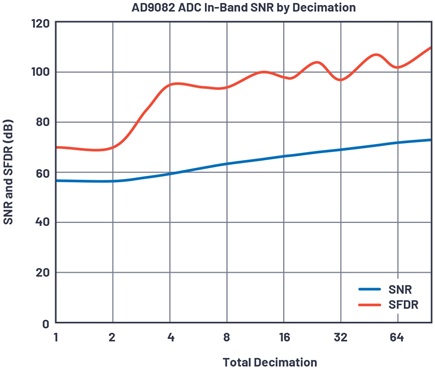 Figure 2. Measured SNR and SFDR for the AD9082 vs. decimation.