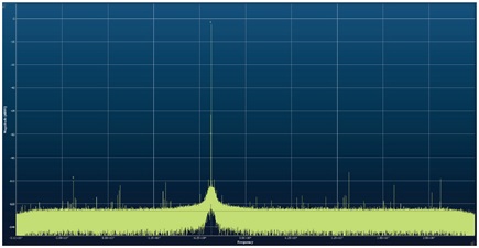 Figure 4. The AD9082 with decimation set to 96×. Measured SNR is 72.8 dB and measured SFDR is 105 dB.