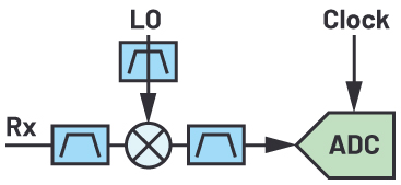 Heterodyne Configuration