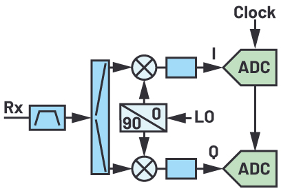 Direct Conversion Configuration