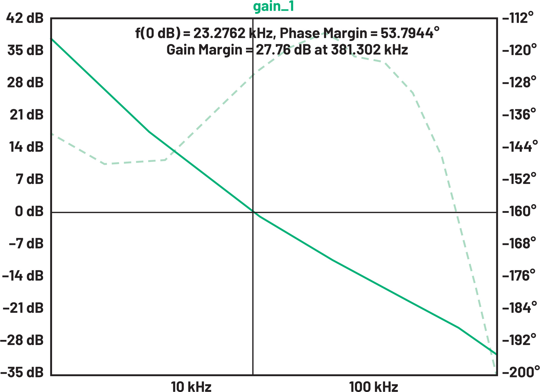 Figure 3. Bode plot generated for a switching regulator with LTspice Version 17.1.