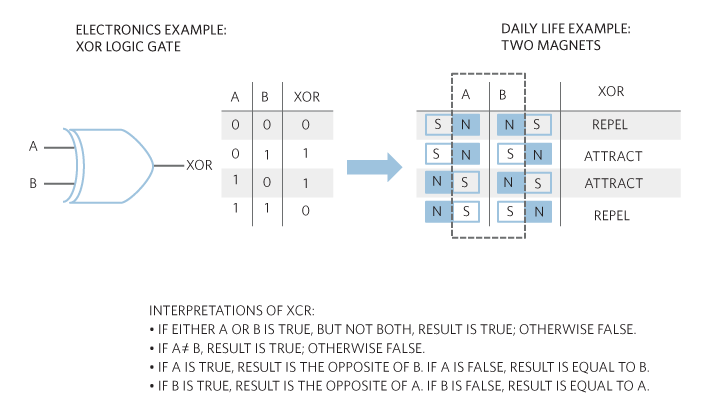 Figure 1. This diagram shows how the XOR function works.