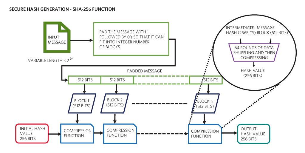 Figure 3. This figure shows a block diagram of the SHA-256 function for Secure Hash Generation.