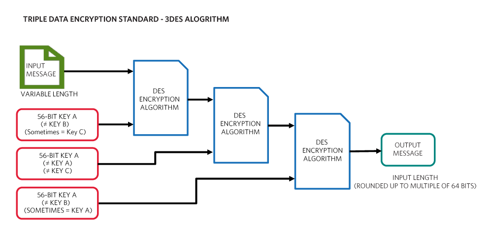 Figure 7. This figure shows how three DES operations are used to create the 3DES algorithm.