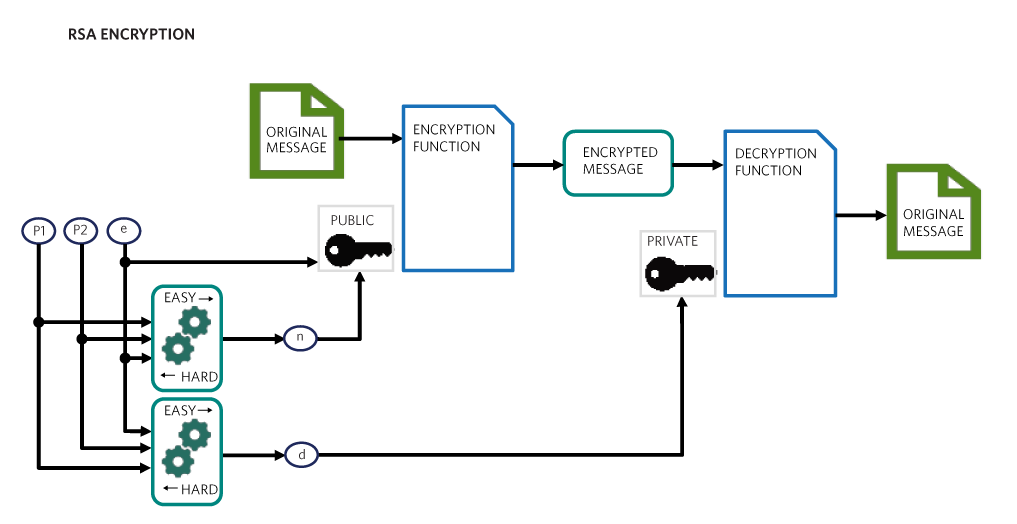 Figure 8. This figure shows an overview of RSA encryption.