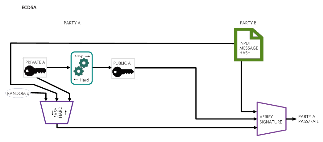 Figure 9. ECDSA (Elliptic Curve Digital Signature Algorithm) helps verify digital signatures. 