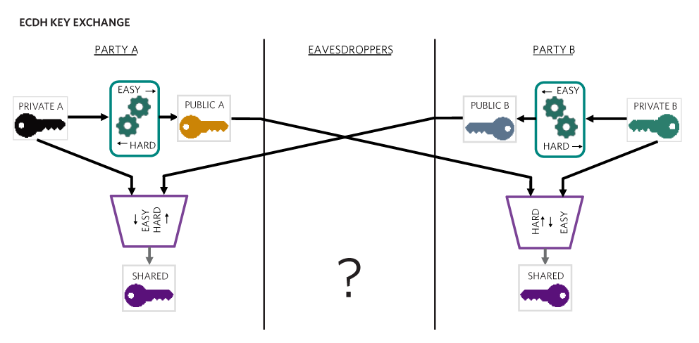 Figure 10. An ECDH key exchange allows for two parties to establish a shared key for communication.