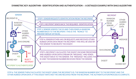 Figure 4. A detailed example of symmetric key algorithm with SHA-3.