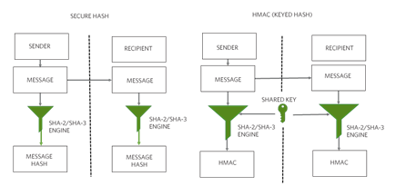 Figure 8. Similarities but key differences between HMAC and Secure Hash.