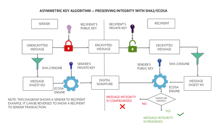 Figure 10. ECDSA asymmetric key algorithm helps preserve message integrity.