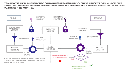 Figure 14. The sender and recipient exchange messages that cannot be repudiated.