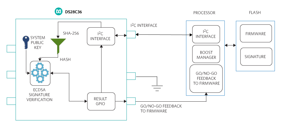 Figure 5. Secure boot and secure download in a cost-effective, hardware-based solution using the DS28C36.