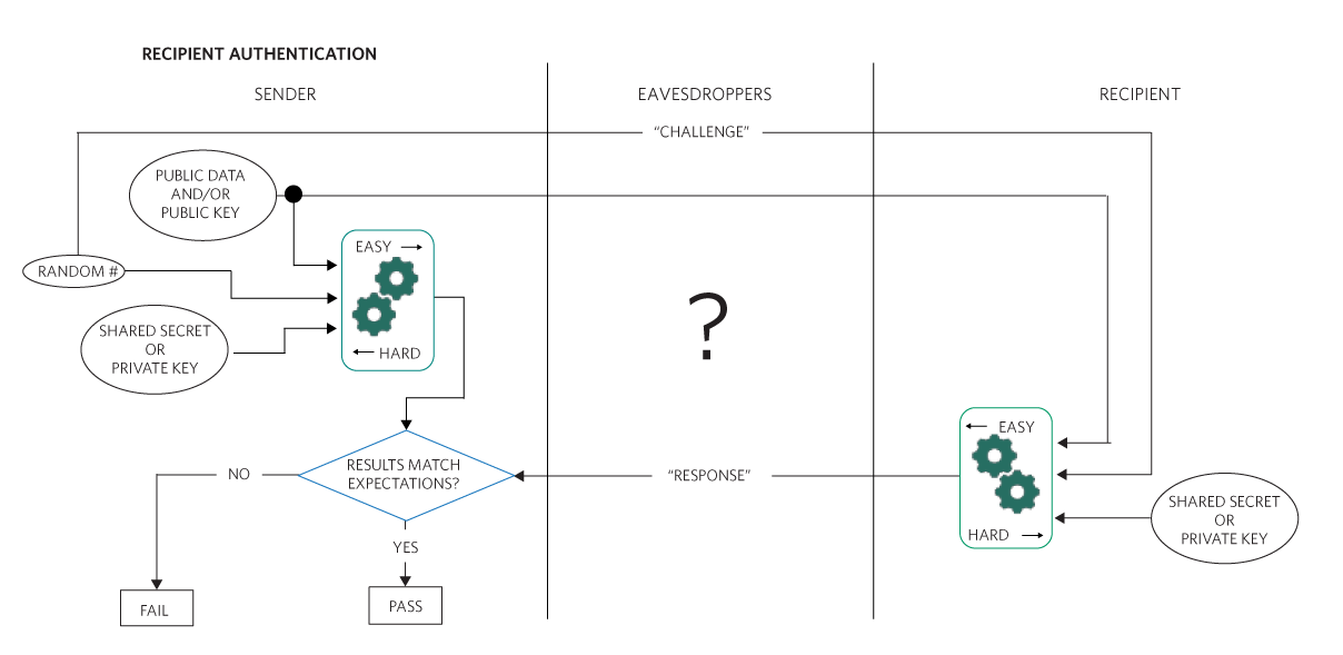 Figure 6. Recipient device authentication in a sender-recipient system.