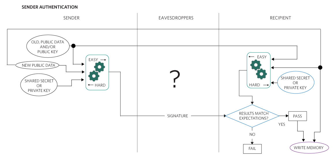 Figure 7. A sender writes new data into a recipient device.