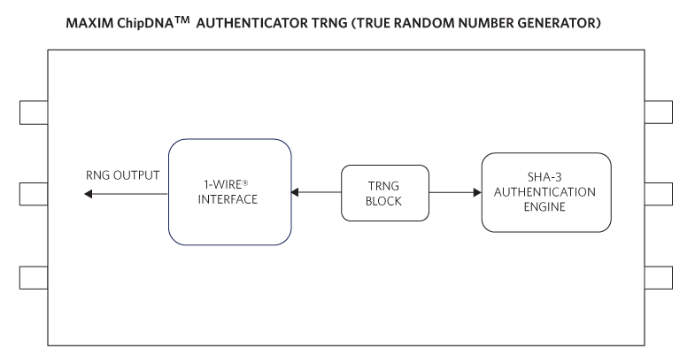 Figure 8. ChipDNA secure authenticator includes a built-in true random number generator.