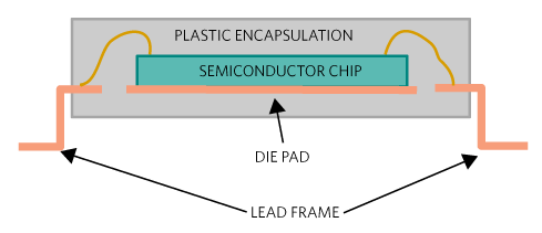 Figure 2. Semiconductor packages are vulnerable to invasive attacks.