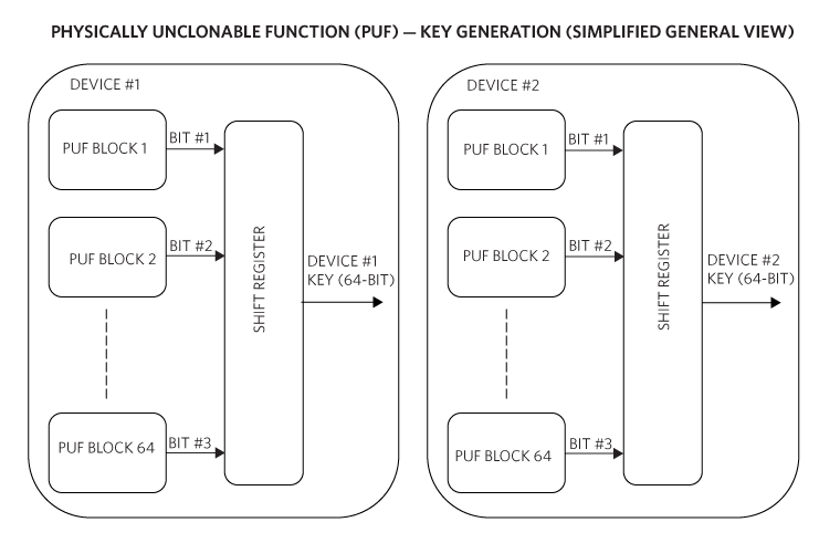 Figure 1. This figure shows two devices and their PUF key generation blocks.