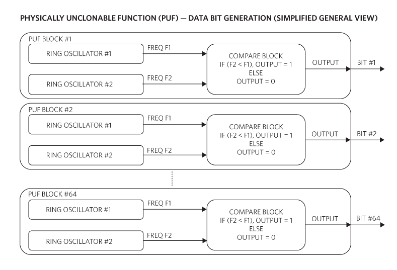 Figure 2. PUF data bit generation uses ring oscillators.