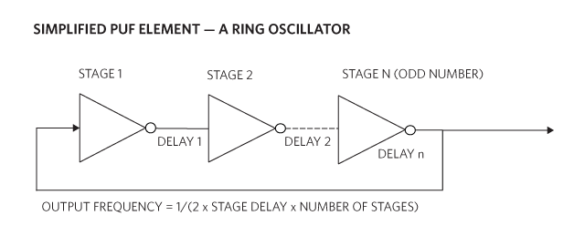 Figure 3. A simplified PUF element-ring oscillator constructed from an odd number of inverters.