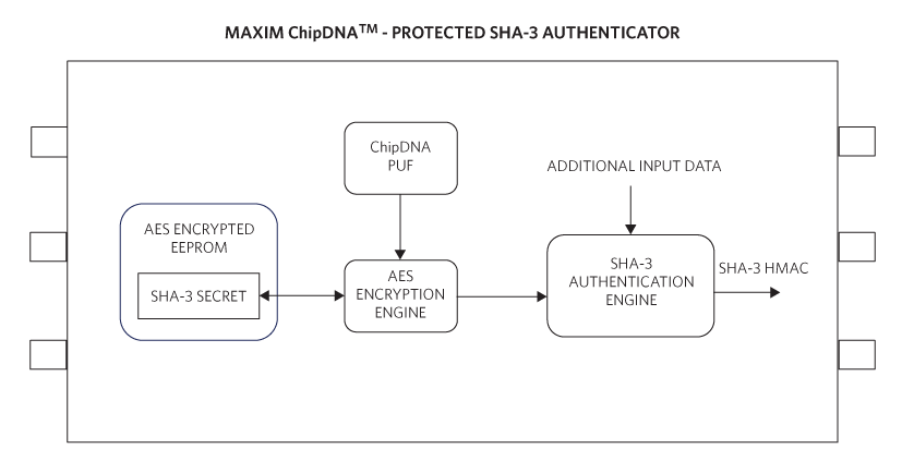 Figure 4. A ChipDNA-protected SHA-3 authenticator secures stored data.