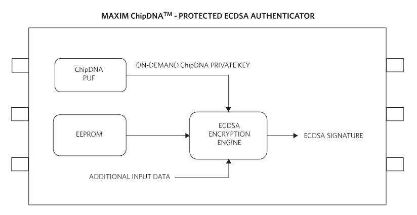 Figure 5. A ChipDNA-protected ECDSA authenticator provides on-demand key generation.