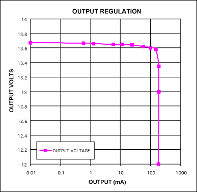 Figure 3. Output voltage vs. output current for the circuit in Figure 2.