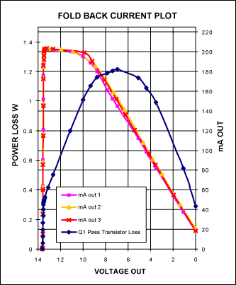 Figure 5. The performance of the foldback current limit circuit in Figure 4. Note that the output current drops with lower output voltage; this limits the power dissipation on Q1 to 1.2 Watts.