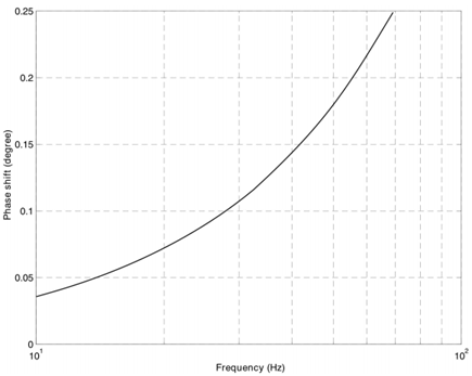 Figure 2. Phase shift caused by the self-inductance of a shunt (2nH in a 200µΩ shunt).