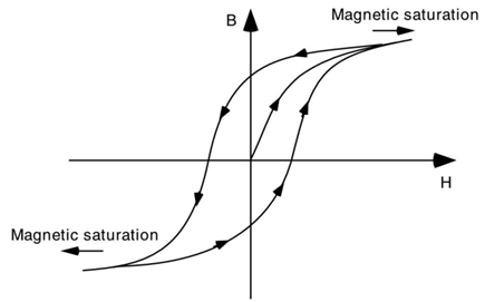 Figure 3. Hysteresis curves of a ferrite material.